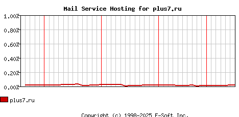 plus7.ru MX Hosting Market Share Graph