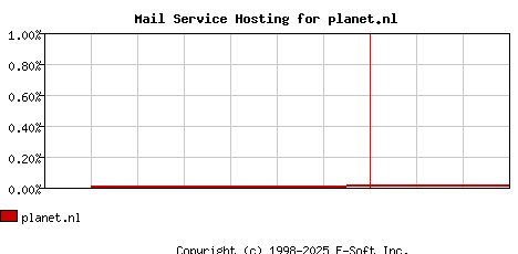 planet.nl MX Hosting Market Share Graph