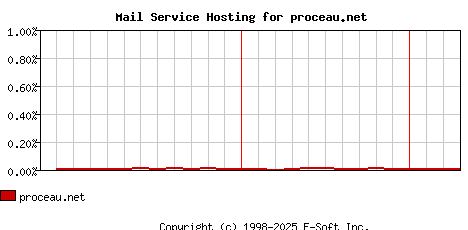 proceau.net MX Hosting Market Share Graph