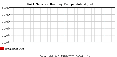 produhost.net MX Hosting Market Share Graph
