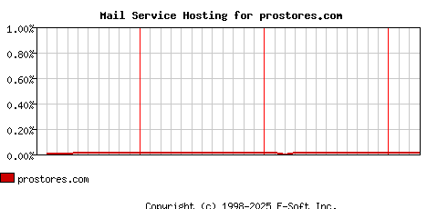 prostores.com MX Hosting Market Share Graph