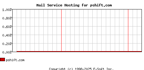 pshift.com MX Hosting Market Share Graph