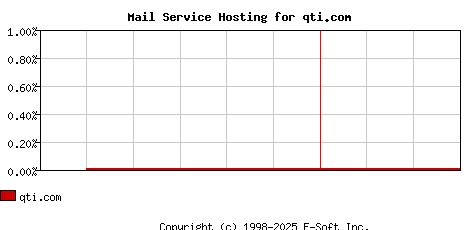 qti.com MX Hosting Market Share Graph