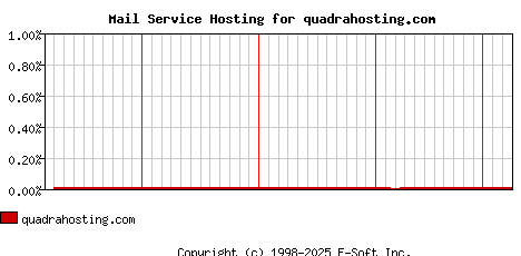 quadrahosting.com MX Hosting Market Share Graph