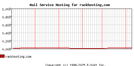 rackhosting.com MX Hosting Market Share Graph