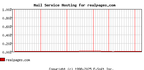 realpages.com MX Hosting Market Share Graph