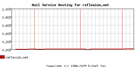 reflexion.net MX Hosting Market Share Graph