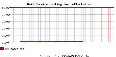 reflected.net MX Hosting Market Share Graph
