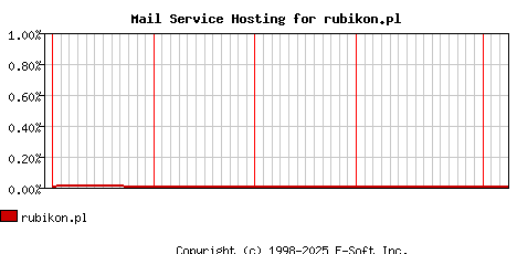 rubikon.pl MX Hosting Market Share Graph