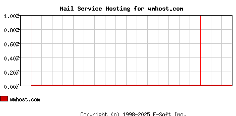 wmhost.com MX Hosting Market Share Graph