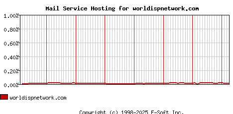 worldispnetwork.com MX Hosting Market Share Graph