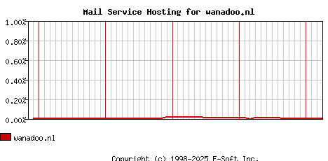 wanadoo.nl MX Hosting Market Share Graph