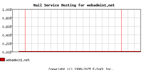 webadmin1.net MX Hosting Market Share Graph