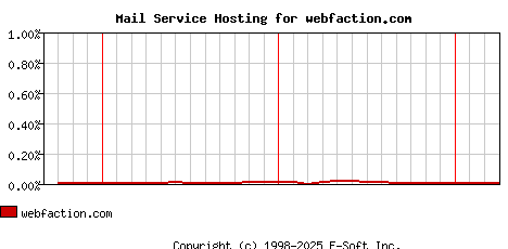 webfaction.com MX Hosting Market Share Graph