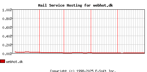 webhot.dk MX Hosting Market Share Graph