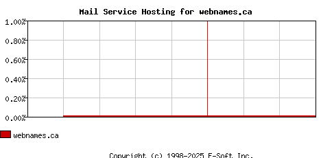 webnames.ca MX Hosting Market Share Graph