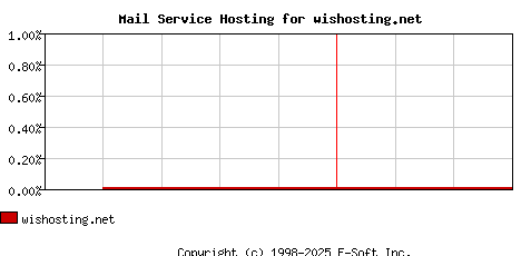 wishosting.net MX Hosting Market Share Graph