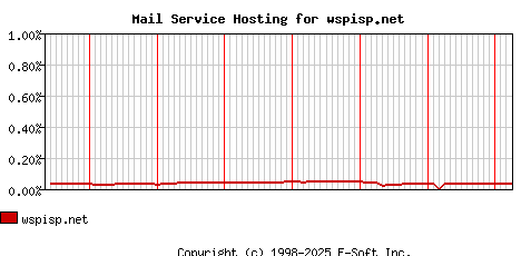 wspisp.net MX Hosting Market Share Graph