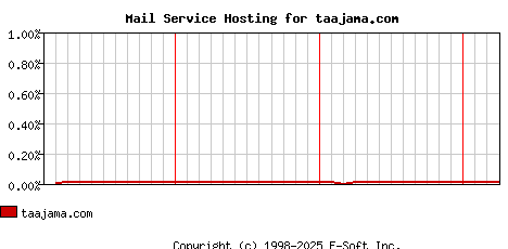 taajama.com MX Hosting Market Share Graph