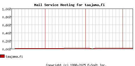 taajama.fi MX Hosting Market Share Graph