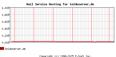 teldoserver.de MX Hosting Market Share Graph