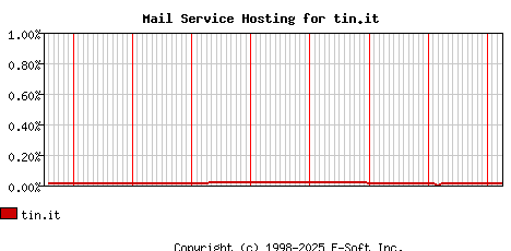 tin.it MX Hosting Market Share Graph