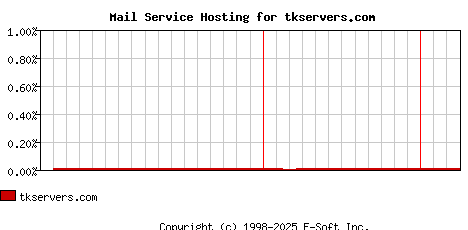 tkservers.com MX Hosting Market Share Graph