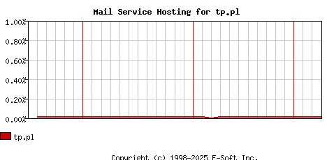 tp.pl MX Hosting Market Share Graph