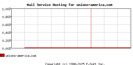 unions-america.com MX Hosting Market Share Graph