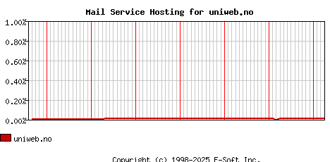 uniweb.no MX Hosting Market Share Graph