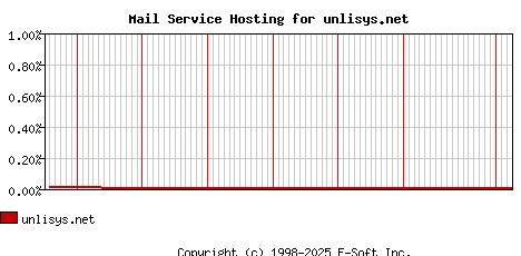 unlisys.net MX Hosting Market Share Graph
