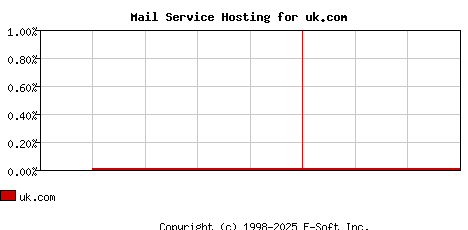 uk.com MX Hosting Market Share Graph