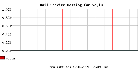 vo.lu MX Hosting Market Share Graph