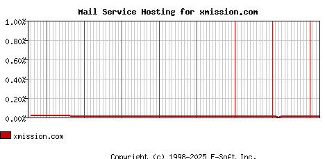 xmission.com MX Hosting Market Share Graph