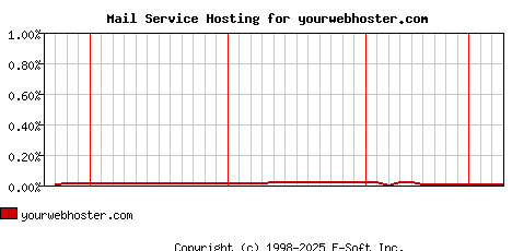 yourwebhoster.com MX Hosting Market Share Graph