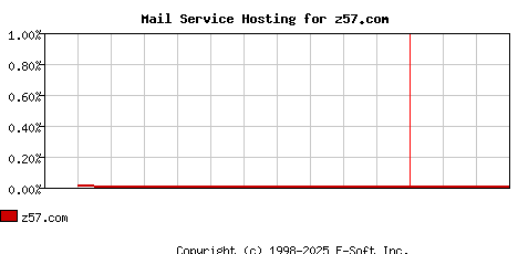 z57.com MX Hosting Market Share Graph