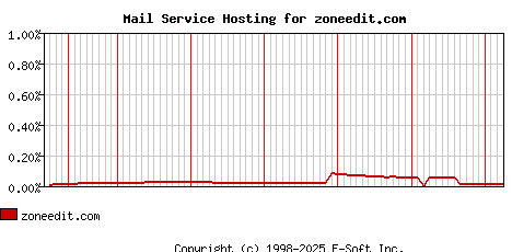 zoneedit.com MX Hosting Market Share Graph