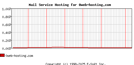 0web-hosting.com MX Hosting Market Share Graph