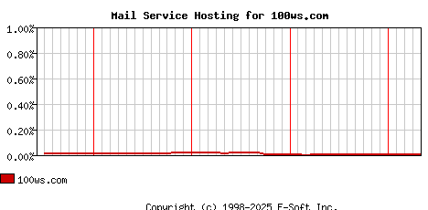100ws.com MX Hosting Market Share Graph