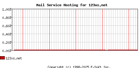123xs.net MX Hosting Market Share Graph