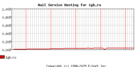1gb.ru MX Hosting Market Share Graph