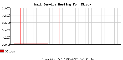 35.com MX Hosting Market Share Graph