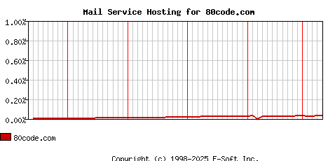 80code.com MX Hosting Market Share Graph