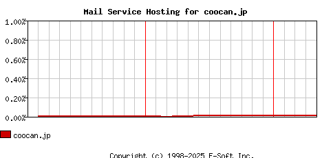 coocan.jp MX Hosting Market Share Graph