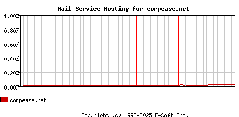 corpease.net MX Hosting Market Share Graph
