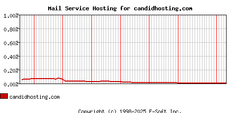 candidhosting.com MX Hosting Market Share Graph