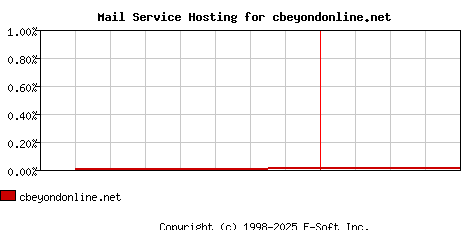 cbeyondonline.net MX Hosting Market Share Graph