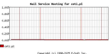 ceti.pl MX Hosting Market Share Graph