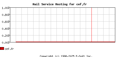 cef.fr MX Hosting Market Share Graph