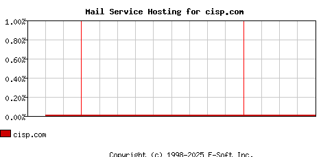 cisp.com MX Hosting Market Share Graph